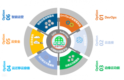如何应对企业IT架构重构中的问题——万国数据云网融合解决方案