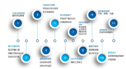 工赋引擎驱动下的“2+2”集成体系 构筑纺织服装企业数字工厂的神经网络
